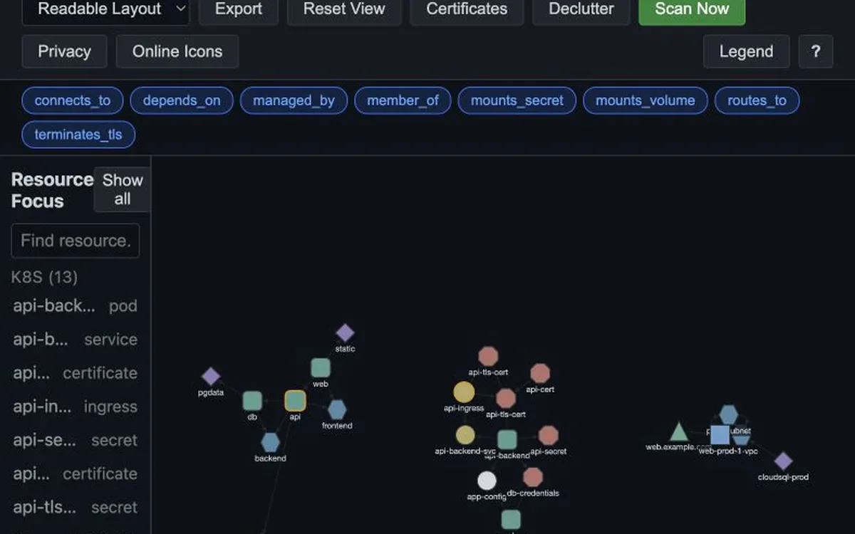 Assets in a Box web UI showing an infrastructure dependency graph with typed relationships between Kubernetes pods, services, secrets, and certificates.