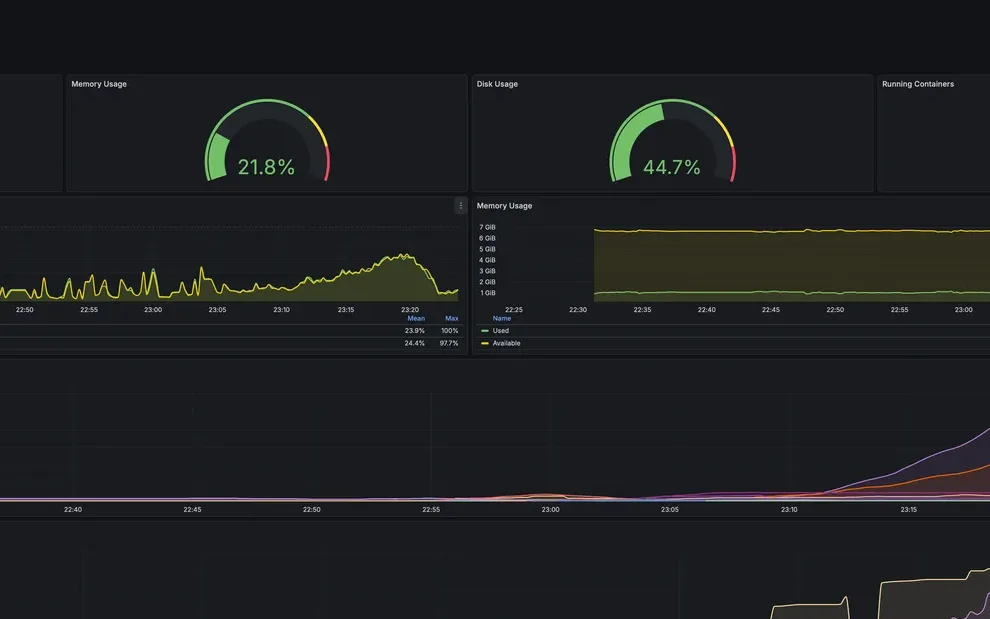 Observability in a Box Grafana system overview with CPU, memory, and disk gauges alongside time-series charts.