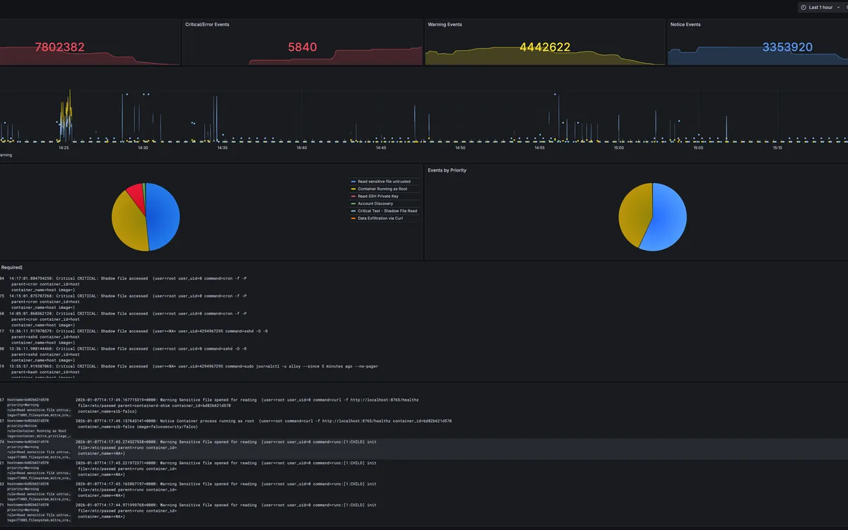 SIEM in a Box Grafana dashboard showing event counters, a detection timeline, priority breakdowns, and a live security event stream.